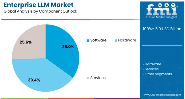 Enterprise Llm Market Analysis By Component Outlook 
